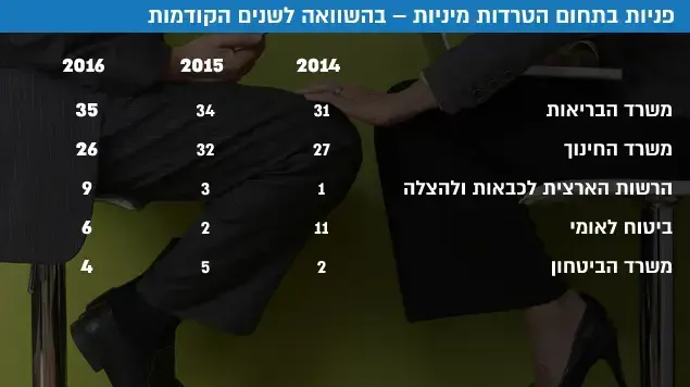 פניות בתחום הטרדות מיניות בהשוואה לשנים הקודמות פניות בתחום הטרדות מיניות בהשוואה לשנים הקודמות