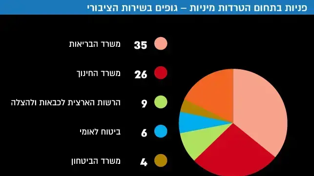 פניות בתחום הטרדות מיניות גופים בשירות הציבורי פניות בתחום הטרדות מיניות גופים בשירות הציבורי