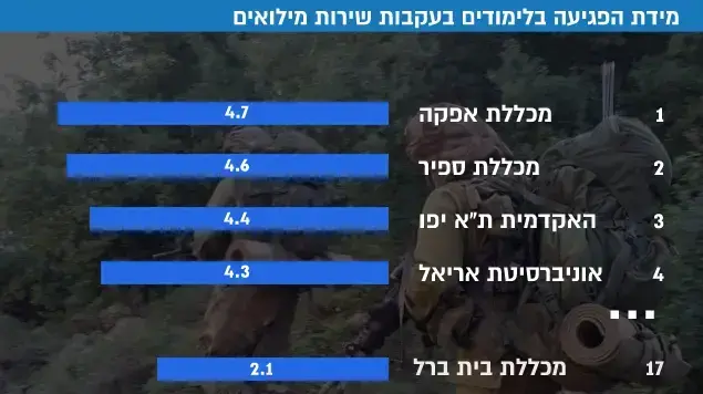 מילואים מילואים