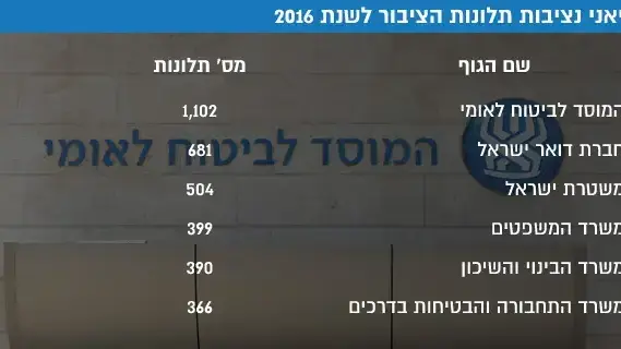 שיאני נציבות תלונות הציבור לשנת 2016 שיאני נציבות תלונות הציבור לשנת 2016