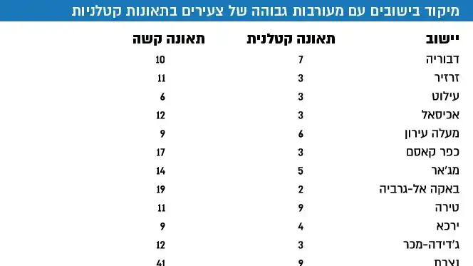 מיקוד בישובים עם מעורבות גבוה של צעירים בתאונות קטלניות וקשות מיקוד בישובים עם מעורבות גבוה של צעירים בתאונות קטלניות וקשות
