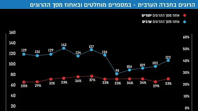 הרוגים בחברה הערבית במספרים מוחלטים ובאחוז מסך ההרוגים הרוגים בחברה הערבית במספרים מוחלטים ובאחוז מסך ההרוגים