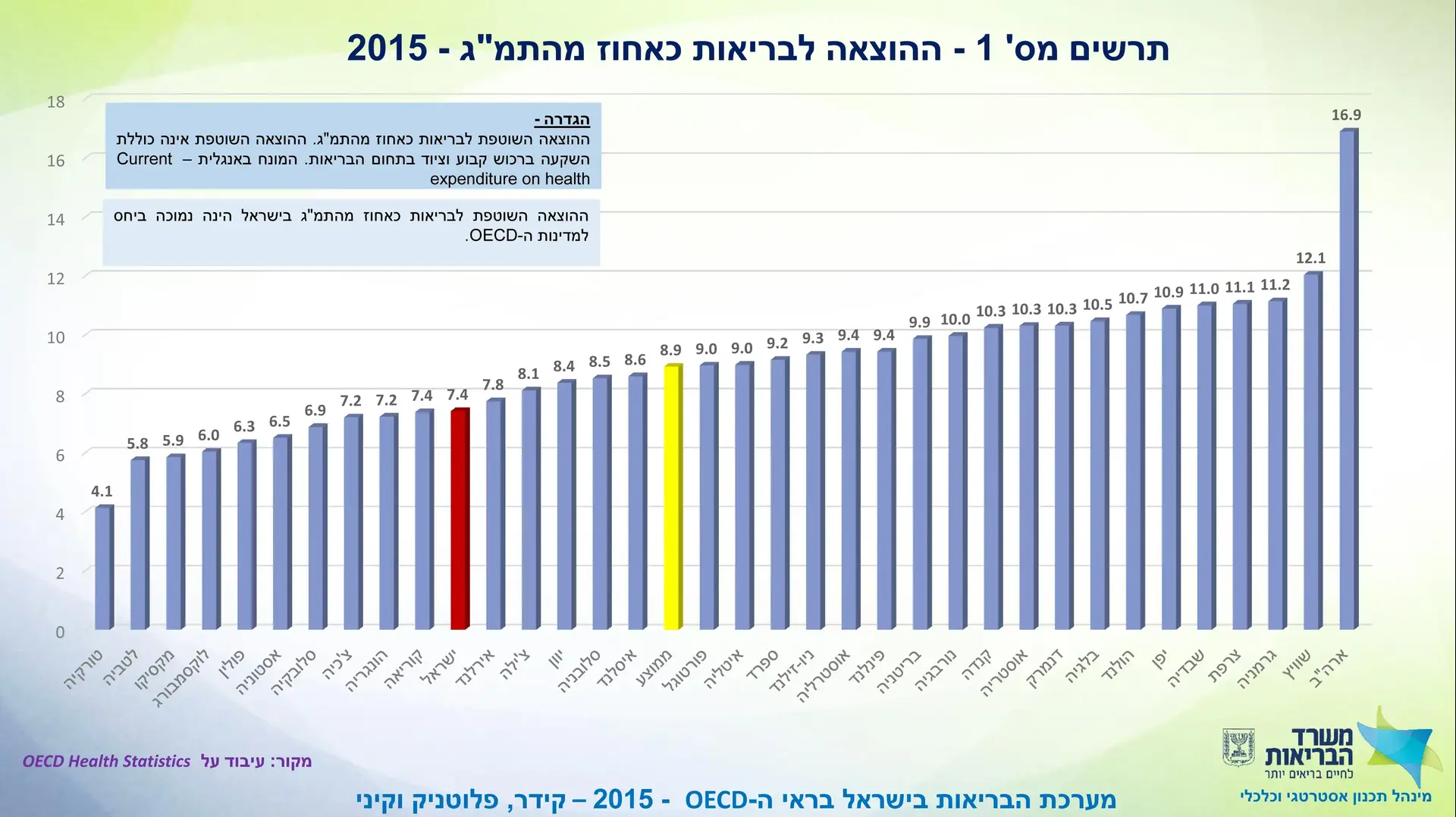ההוצאה לבריאות כאחוז מהתמ"ג בישראל ב-2015 ההוצאה לבריאות כאחוז מהתמ"ג בישראל ב-2015