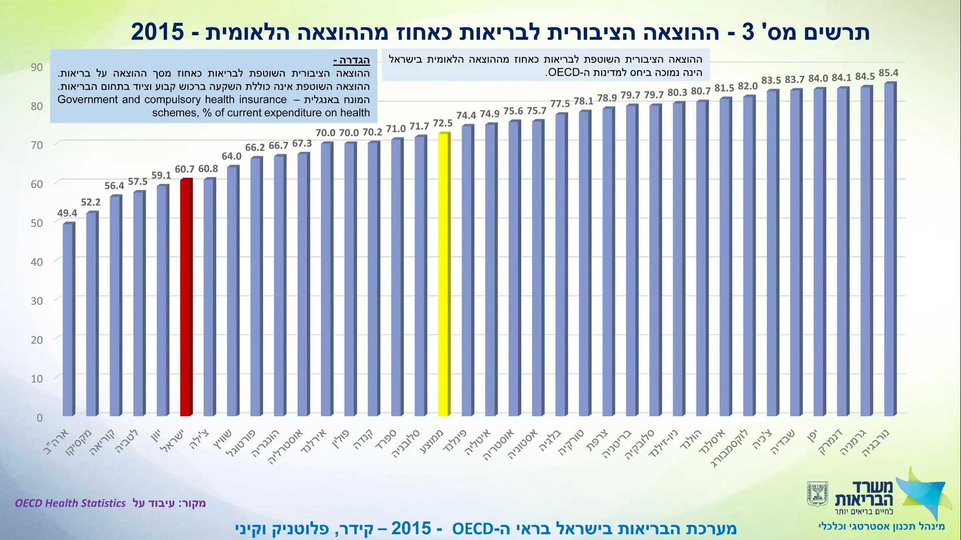 ההוצאה הציבורית לבריאות כאחוז מההוצאה הלאומית ב-2015 ההוצאה הציבורית לבריאות כאחוז מההוצאה הלאומית ב-2015