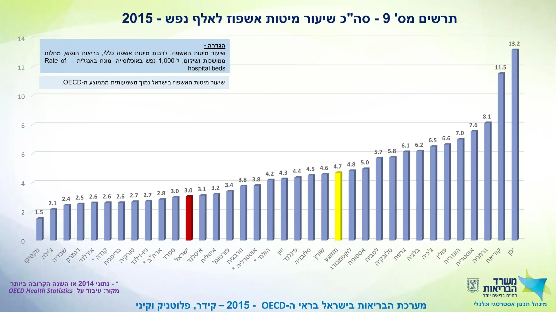 סה"כ שיעור מיטות אשפוז לאלף נפש ב-2015 סה"כ שיעור מיטות אשפוז לאלף נפש ב-2015
