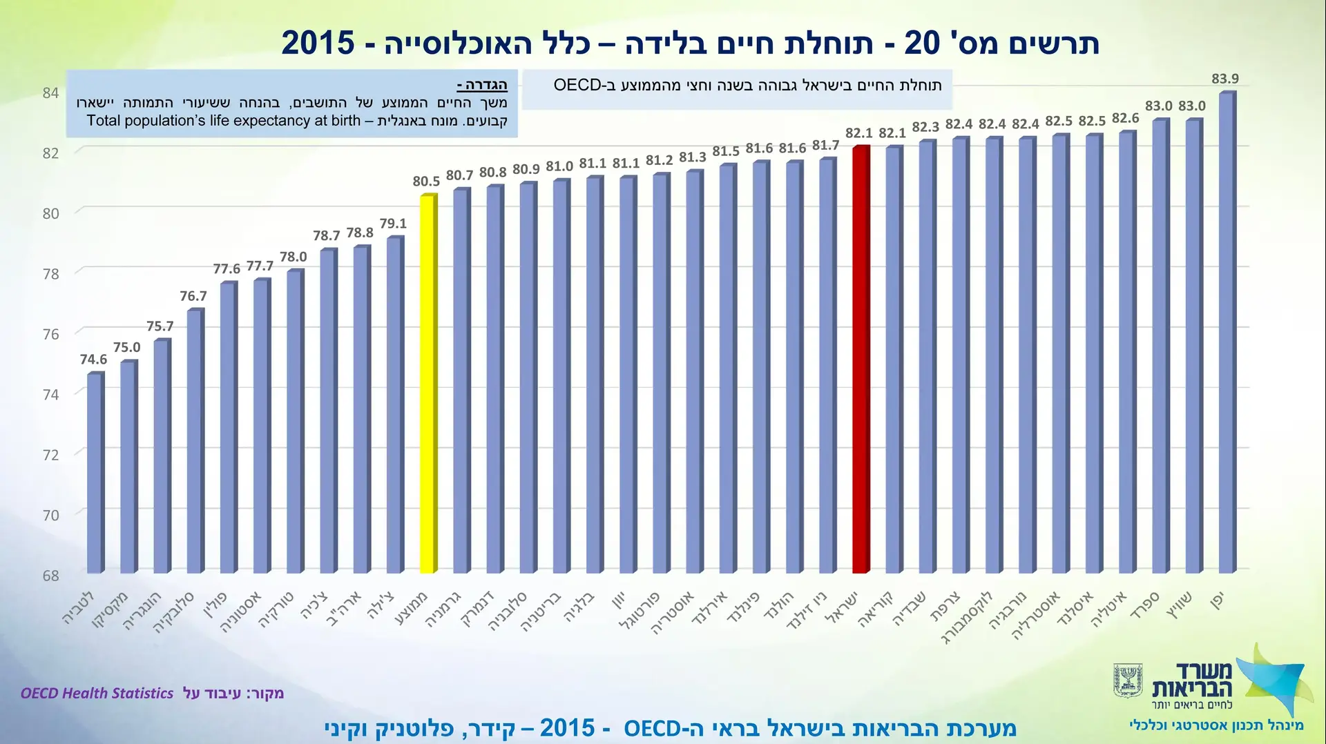 תוחלת חיים בלידה - כלל האוכלוסייה 2015 תוחלת חיים בלידה - כלל האוכלוסייה 2015