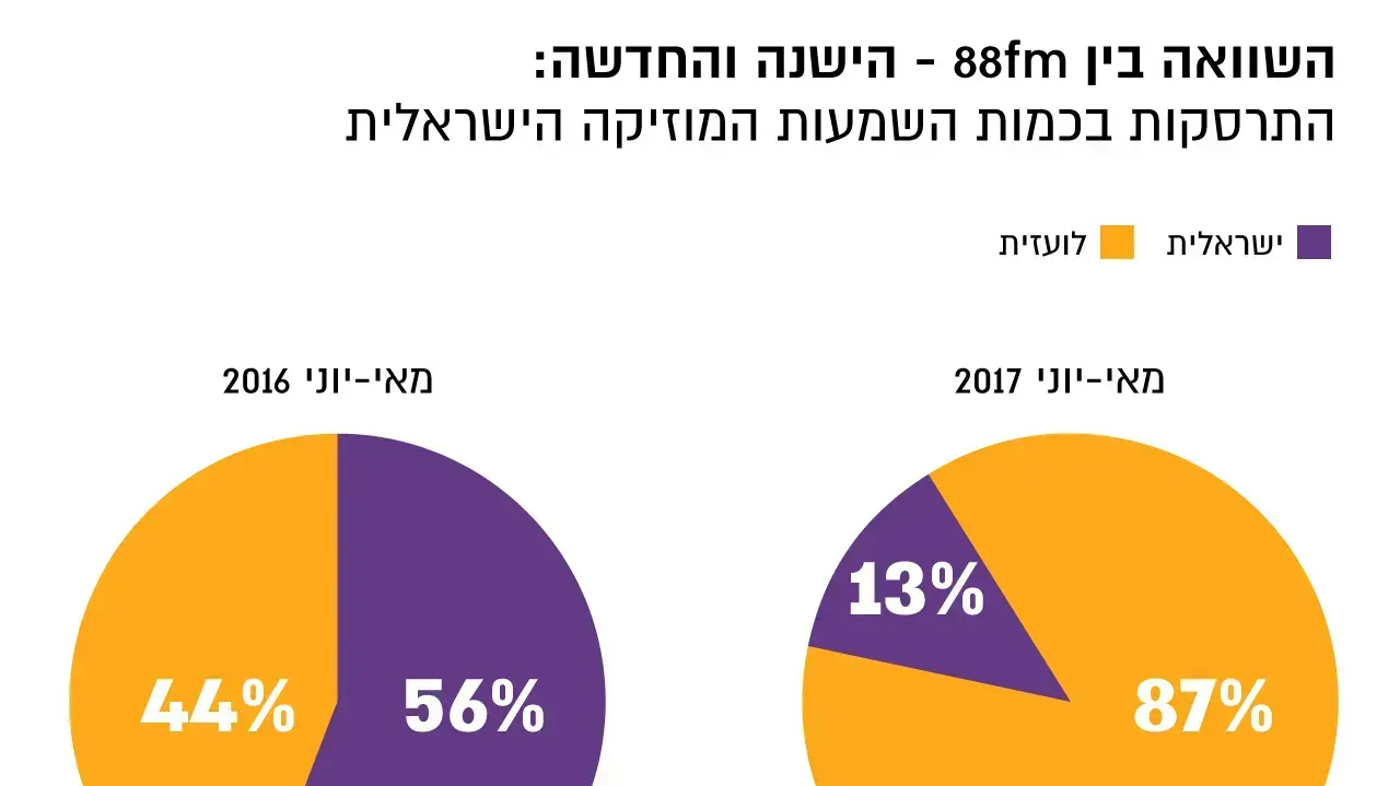 השוואה בין 88fm- הישנה והחדשה: השוואה בין 88fm- הישנה והחדשה: