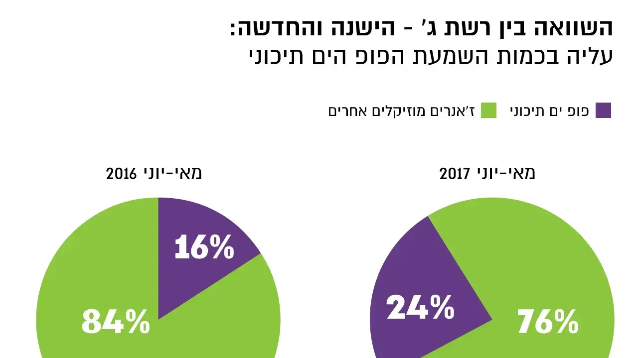 השוואה בין רשת ג- הישנה והחדשה: השוואה בין רשת ג- הישנה והחדשה: