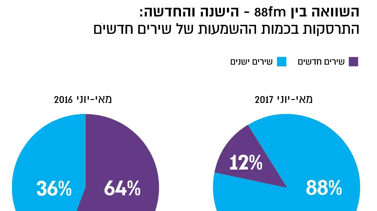 התרסקות בכמות ההשמעות של שירים חדשים בכאן 88 בהשוואה לתחנה הישנה 88fm בימי רשות השידור התרסקות בכמות ההשמעות של שירים חדשים בכאן 88 בהשוואה לתחנה הישנה 88fm בימי רשות השידור