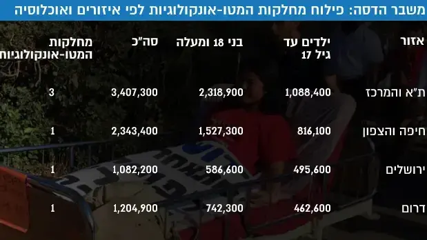 משבר הדסה - פילוח מחלקות המטו-אונקולוגיות לפי איזורים ואוכלוסיה משבר הדסה - פילוח מחלקות המטו-אונקולוגיות לפי איזורים ואוכלוסיה