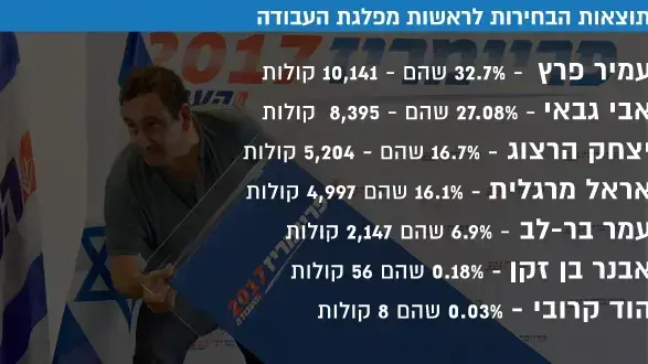 תוצאות הבחירות לראשות מפלגת העבודה תוצאות הבחירות לראשות מפלגת העבודה