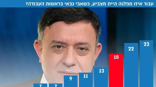 אבי גבאי סקר אבי גבאי סקר