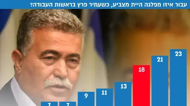 עמיר פרץ סקר עמיר פרץ סקר