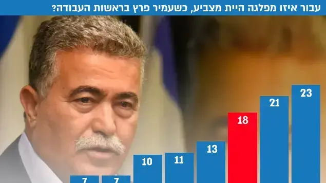 עמיר פרץ סקר עמיר פרץ סקר