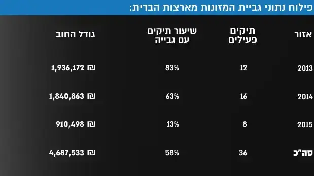 פילוח נתוני גביית המזונות מארצות הברית פילוח נתוני גביית המזונות מארצות הברית