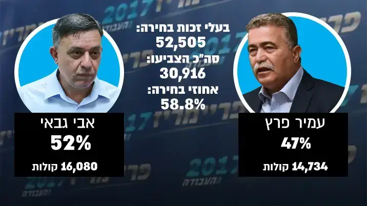 פריימריז העבודה פריימריז העבודה