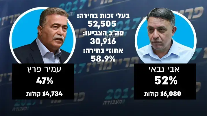 תוצאות פריימריז העבודה תוצאות פריימריז העבודה