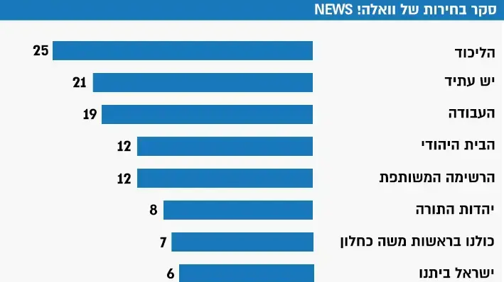 סקר בחירות של וואלה! NEWS סקר בחירות של וואלה! NEWS