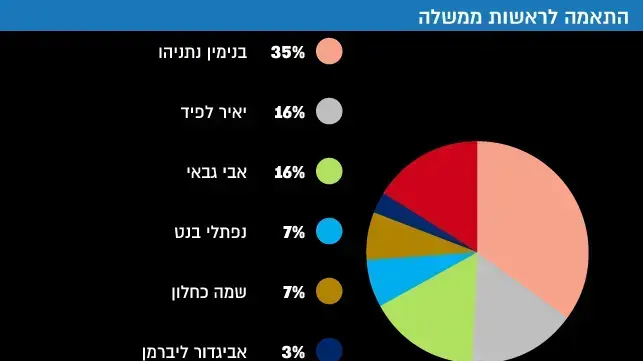 התאמה לראשות ממשלה התאמה לראשות ממשלה