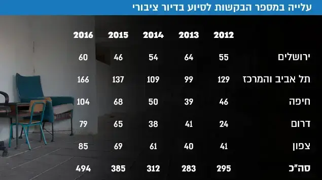 עלייה במספר הבקשות לסיוע בדיור ציבורי עלייה במספר הבקשות לסיוע בדיור ציבורי
