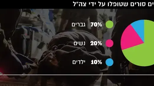 פצועים סורים שטופלו על ידי צה"ל פצועים סורים שטופלו על ידי צה"ל