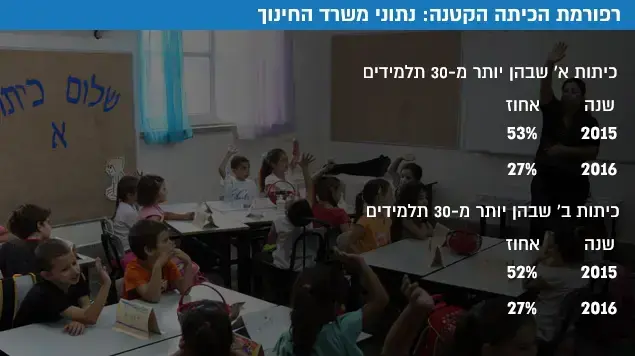 רפורמת הכיתה הקטנה: נתוני משרד החינוך רפורמת הכיתה הקטנה: נתוני משרד החינוך