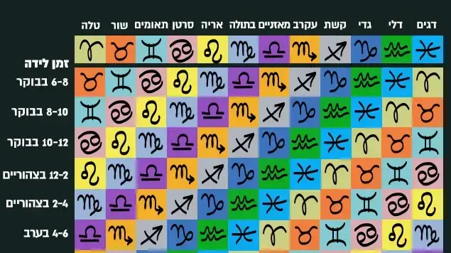 מזלות לפי שעת הלידה