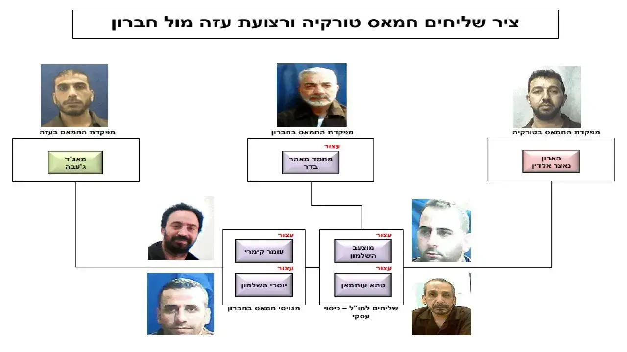 חשיפת ציר להעברת כספים באמצעות שליחים בין מפקדות החמאס בטורקיה ורצועת עזה, לבין מפקדת החמאס בחברון. שב"כ בשיתוף צה"ל ומשטרת ישראל 