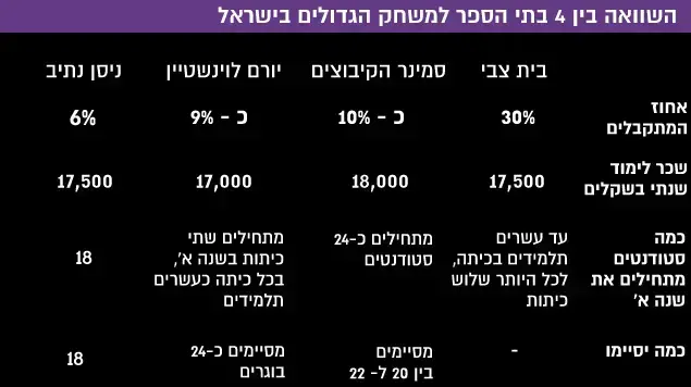 השוואה בין 4 בתי הספר למשחק הגדולים בישראל השוואה בין 4 בתי הספר למשחק הגדולים בישראל