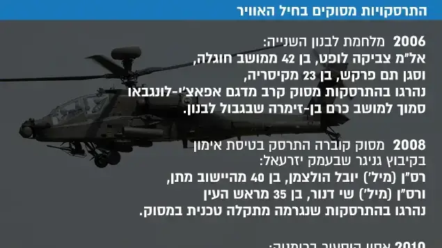 התרסקויות מסוקים בחיל האוויר התרסקויות מסוקים בחיל האוויר
