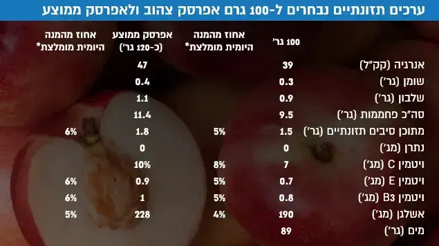 ערכים תזונתיים נבחרים ל-100 גר' אפרסק צהוב ולאפרסק ממוצע ערכים תזונתיים נבחרים ל-100 גר' אפרסק צהוב ולאפרסק ממוצע