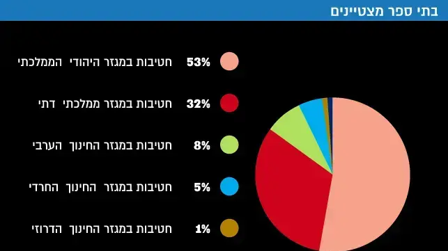 בתי ספר מצטיינים בתי ספר מצטיינים