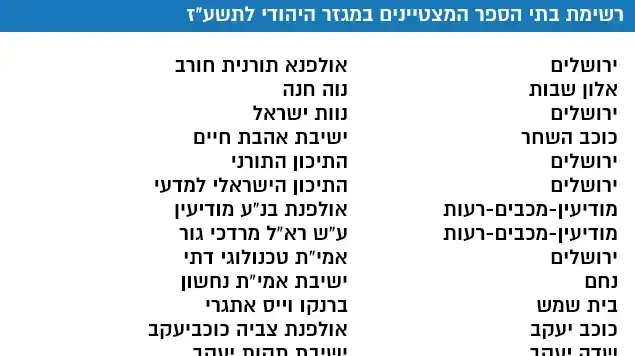 רשימת בתי הספר המצטיינים במגזר היהודי רשימת בתי הספר המצטיינים במגזר היהודי