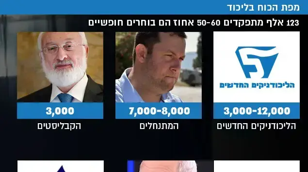 מפת הכוח בליכוד מפת הכוח בליכוד