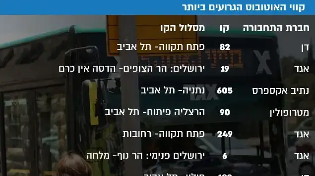 קווי האוטובוס הגרועים ביותר קווי האוטובוס הגרועים ביותר