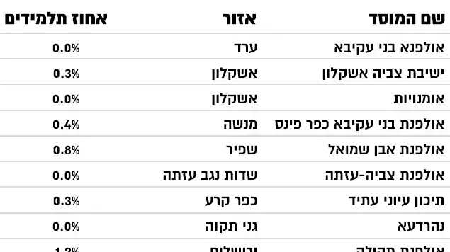 התיכונים שהשיגו 100 אחוז זכאות לבגרות בתשע"ו מול אחוז הנשירה מהתיכון התיכונים שהשיגו 100 אחוז זכאות לבגרות בתשע"ו מול אחוז הנשירה מהתיכון
