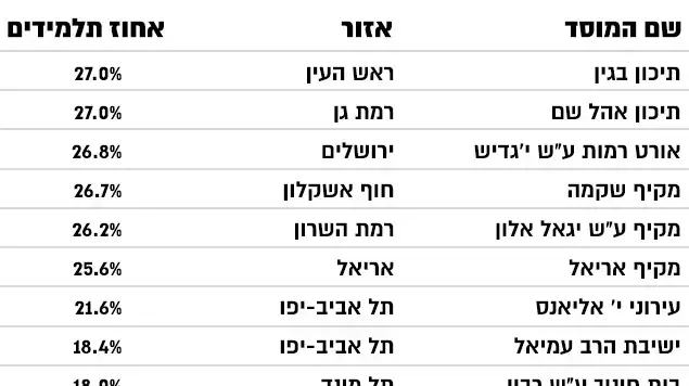 תיכונים בהם אחוז תלמידים נמוך מרגיש סיוע ותמיכה מצוות המורים תיכונים בהם אחוז תלמידים נמוך מרגיש סיוע ותמיכה מצוות המורים