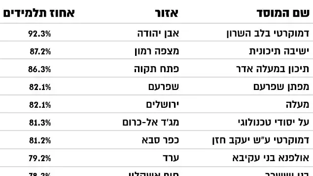 תיכונים בהם אחוז תלמידים גבוה מרגיש סיוע ותמיכה מצוות המורים תיכונים בהם אחוז תלמידים גבוה מרגיש סיוע ותמיכה מצוות המורים
