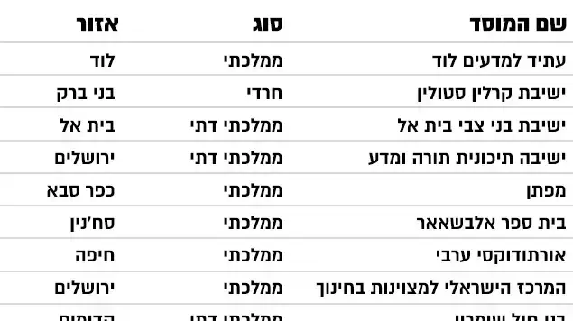 התיכונים בהם שיעור המורים בעלי תואר שני ומעלה הוא הגבוה ביותר התיכונים בהם שיעור המורים בעלי תואר שני ומעלה הוא הגבוה ביותר