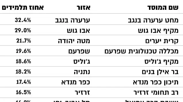 שיעור התלמידים שהיו מעורבים באירוע אלים במהלך החודש לפי השאלון שיעור התלמידים שהיו מעורבים באירוע אלים במהלך החודש לפי השאלון