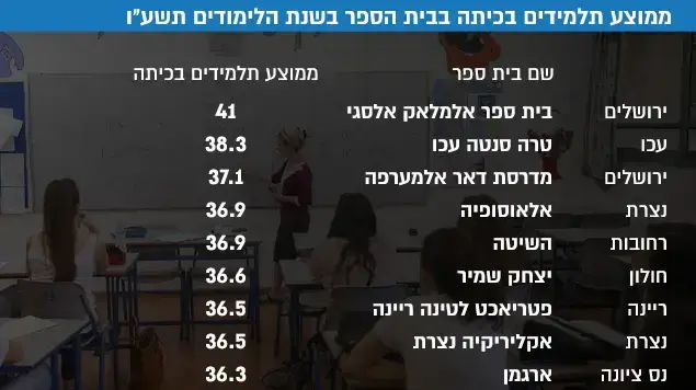 ממוצע תלמידים בכיתה בבית הספר בשנת הלימודים תשע"ו ממוצע תלמידים בכיתה בבית הספר בשנת הלימודים תשע"ו