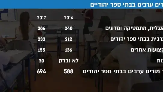 מורים ערבים בבתי ספר יהודיים מורים ערבים בבתי ספר יהודיים