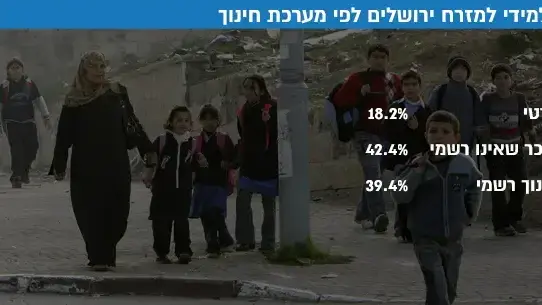 תלמידי למזרח ירושלים לפי מערכת חינוך תלמידי למזרח ירושלים לפי מערכת חינוך