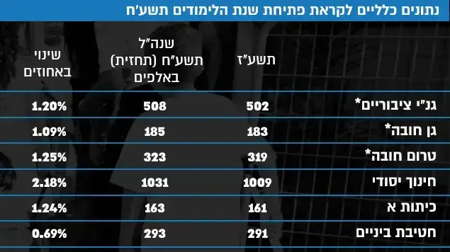 נתונים כלליים לקראת פתיחת שנת הלימודים תשע'ח נתונים כלליים לקראת פתיחת שנת הלימודים תשע'ח