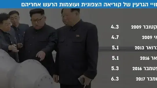 ניסויי הגרעין של קוריאה הצפונית ועוצמות הרעש אחריהם ניסויי הגרעין של קוריאה הצפונית ועוצמות הרעש אחריהם
