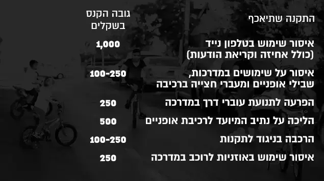 קנסות חדשים לרוכבי אופניים, קורקינטים ואופנועים בהתאם לתקנות החדשות