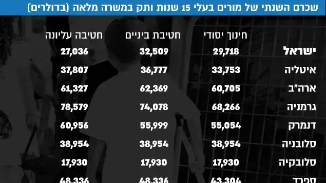 שכרם השנתי של מורים בעלי 15 שנות ותק במשרה מלאה (בדולרים) שכרם השנתי של מורים בעלי 15 שנות ותק במשרה מלאה (בדולרים)