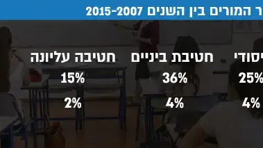 העלייה בשכר המורים בין השנים 2015-2007 העלייה בשכר המורים בין השנים 2015-2007