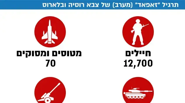 תרגיל "זאפאד" (מערב) של צבא רוסיה ובלארוס תרגיל "זאפאד" (מערב) של צבא רוסיה ובלארוס