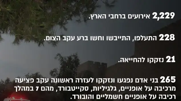 יכום פעילות צוותי מגן דוד אדום במהלך יום הכיפורים יכום פעילות צוותי מגן דוד אדום במהלך יום הכיפורים